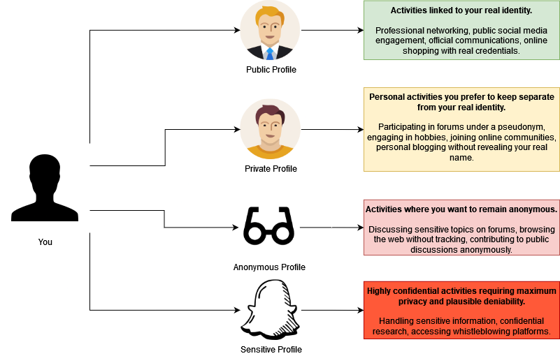 Identity Separation Diagram