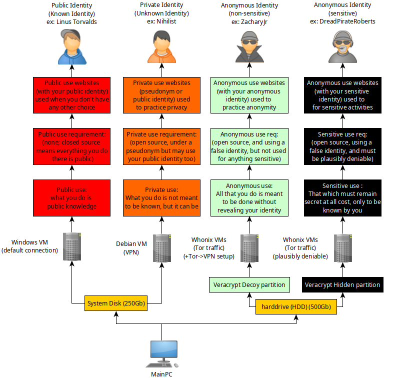 VM Setup Diagram