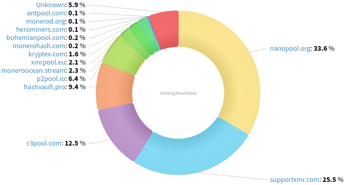 Hashrate Pool Distribution Pie Chart