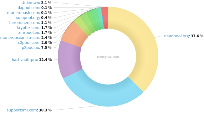 Hashrate Pool Distribution Pie Chart