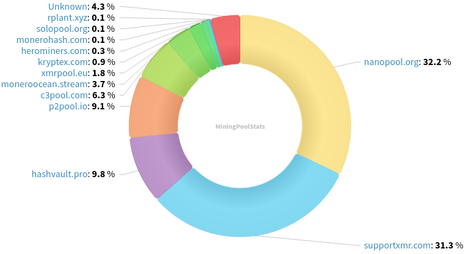 Hashrate Pool Distribution Pie Chart